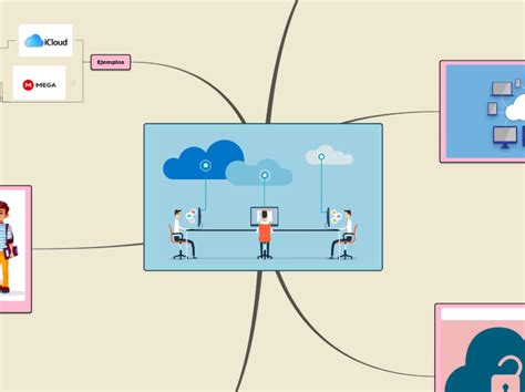 La Computación En La Nube Mind Map