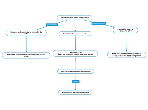 La Creación De Valor Compartido Mind Map