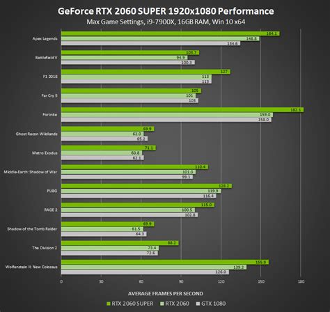 Nvidia Announces The RTX 2060 2070 2080 Super Graphics Cards