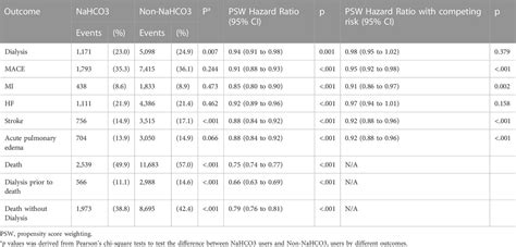 Frontiers Effect Of Sodium Bicarbonate On Cardiovascular Outcome And Mortality In Patients