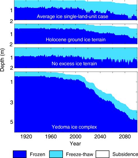 TC Projecting Circum Arctic Excess Ground Ice Melt With A Sub Grid