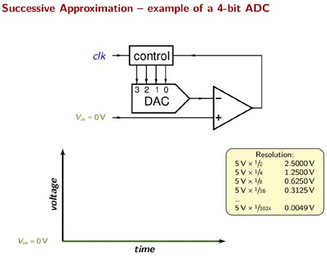 Successive Approximation Adc Circuit Diagram Successive Appr