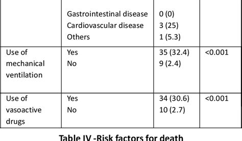 Prediction Of Mortality By Pediatric Risk Of Mortality Prism Iii