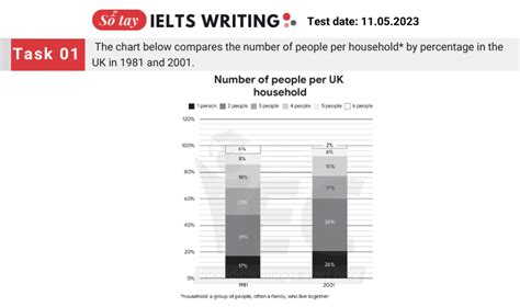 Đề Thi Ielts Writing Task 1 Ngày 11 05 2023 Iec Edu