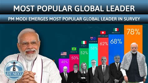 Pm Modi Emerged As Worlds Most Popular Leader With Approval Rating Of 78