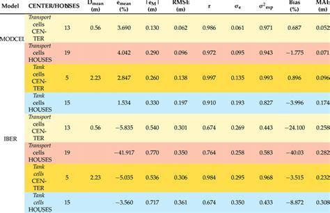 Goodness Of Fit Indicators Of The Modcel And Iber Models In Cells