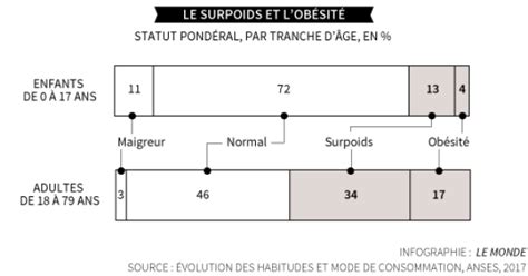 Les Fran Ais Mangent Mal Et Se S Dentarisent