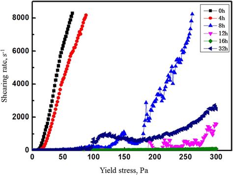 Yield stress curve at different time. | Download Scientific Diagram