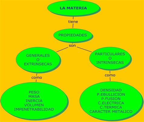 Mapa Conceptual De Las Propiedades Cualitativas De La Materia Images