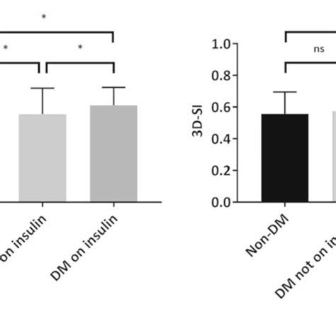 Differences Of Indexed Left Ventricular Mass And 3D SI Across The