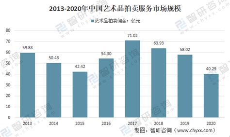 2021年中国艺术品拍卖服务行业市场规模及现状分析 图 智研咨询