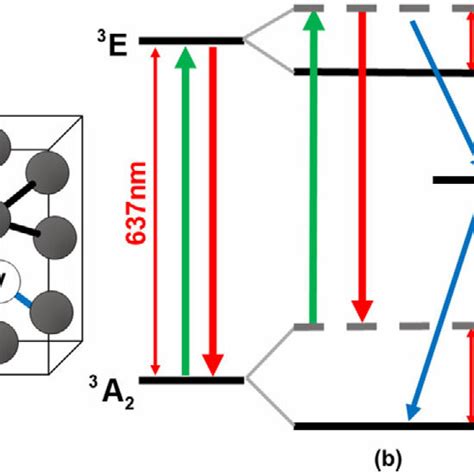 A Structure Of Nv Colour Centre In Diamond B Energy Levels Of The