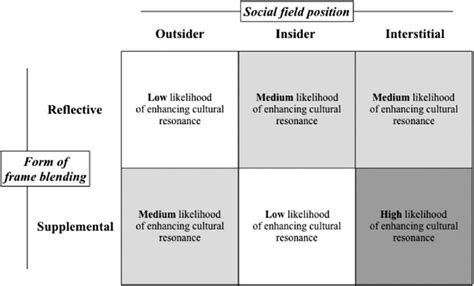 Enabling Conditions For The Cultural Resonance Of Innovation Practices Download Scientific