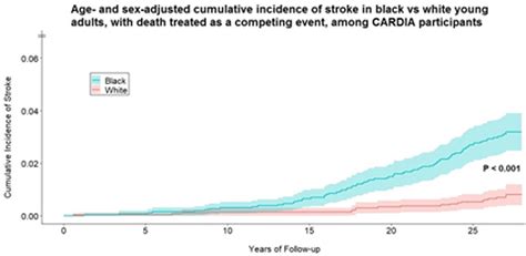 Blood Pressure Levels In Young Adulthood And Midlife Stroke Incidence