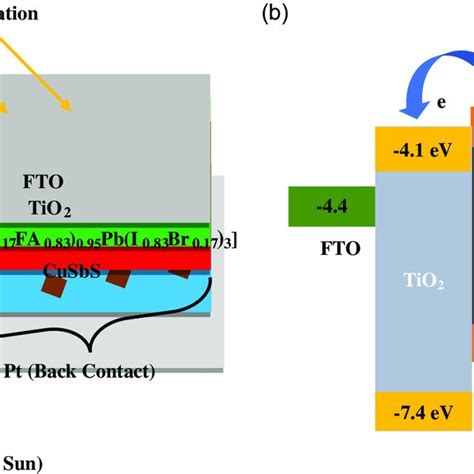 Schematics Of The Energy Band Diagram Of Proposed Bifacial PSCs