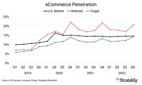 Analyzing Digital Growth Across Amazon Walmart Target Stratably