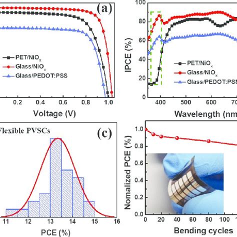 A Jv Curves B Ipces For The Best Pvscs Using Different Htls On