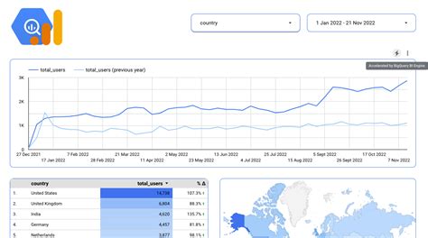 How To Create A Low Cost Lightning Fast GA4 Looker Studio Dashboard