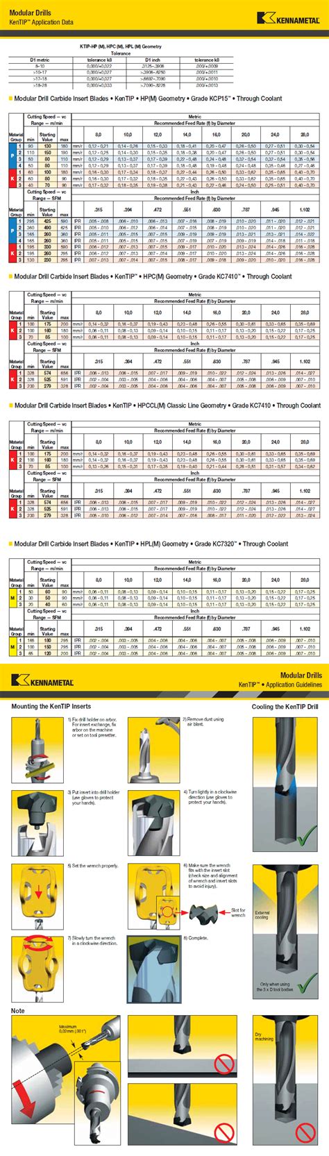 Kennametal Kentip Indexable Drilling Application Guide