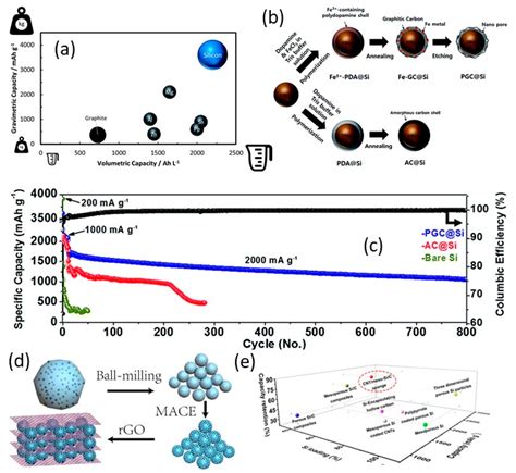 Inorganics Free Full Text Silicon Anode A Perspective On Fast Charging Lithium Ion Battery