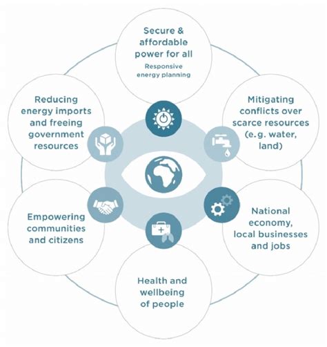 Social And Economic Co Benefits Of A Global Energy Transition