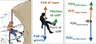 Physics With Rob: Unit 2 Summary: Forces