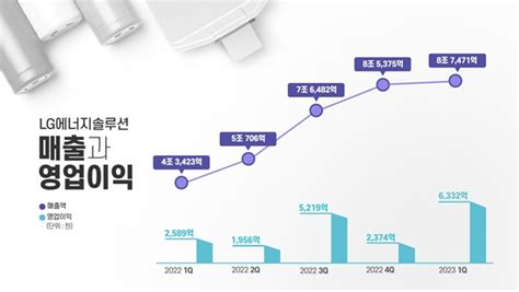 Lg엔솔 북미시장 배터리 공략 가속 1분기 매출 87조 달성 인더스트리뉴스