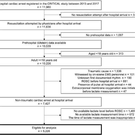 Overview Of Out Of Hospital Cardiac Arrests From 2013 To 2017 In The