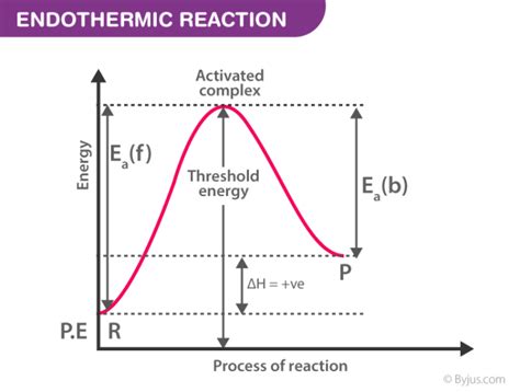 Reaction Coordinate Diagram An Overview Of Reaction Coordinate Diagram Along With Faqs