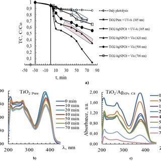 Photodegradation Efficiency Of TC Under Different Irradiations With