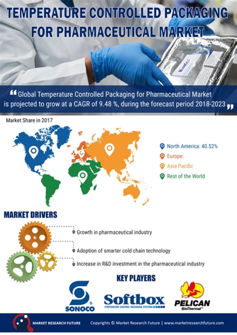 Temperature Controlled Packaging For Pharmaceutical Market Size Share