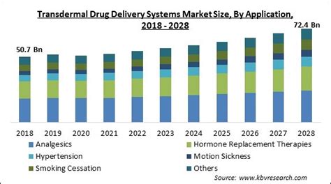 Transdermal Drug Delivery Systems Market Size