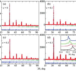 Rietveld Refinement Analyse Of The Xrd Data A An Example Of Fitting