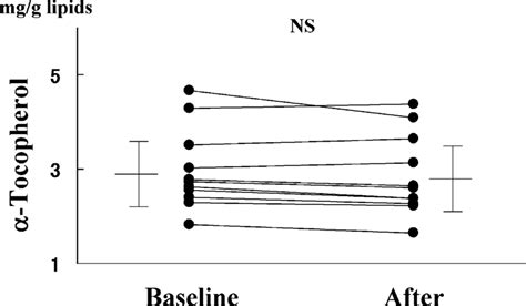 Comparison of serum α tocopherol concentrations between the baseline