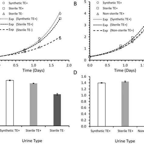 Growth Curves And Exponential Fit Of Synechocystis Sp Pcc