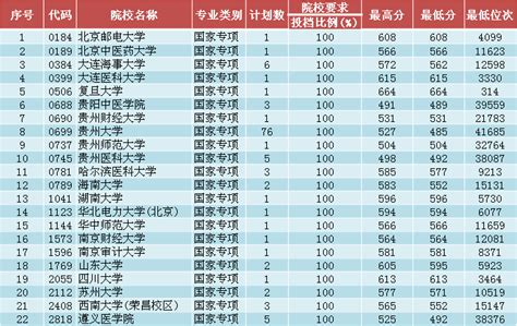 贵州省2018年高考国家专项计划（理工、文史）第2次补报志愿投档情况（7月16日） 高考直通车