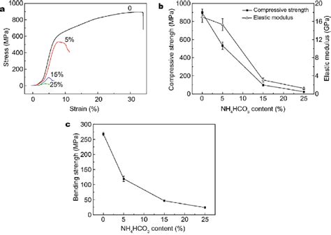 Compressive Stress Strain Curves A Compressive Strength And Elastic Download Scientific