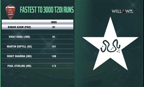 Babar Azam Becomes The Joint Fastest To 3000 T20i Runs Rcricket