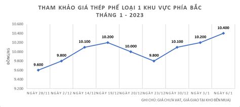 Giá Thép Xây Dựng Tăng đầu Năm 2023