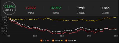 A股收评：沪指缩量调整跌074 军工信息化概念股连续大涨涨停成交额方面