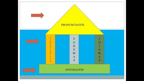 Pronunciaci N Entonaci N Y Tono De Voz Youtube