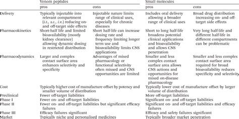 1 Advantages And Disadvantages Of Peptide And Small Molecule Ion