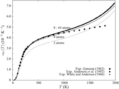 Thermal expansion coe ffi cient α V T of MgO periclase as a