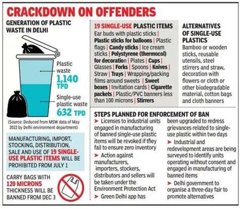 Delhi Banned Single Use Plastic Sigma Earth