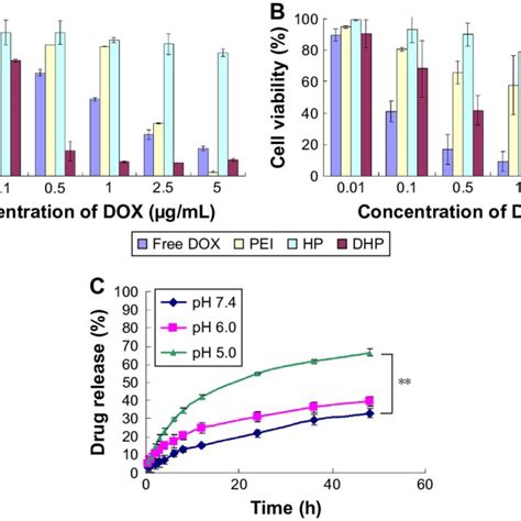 Cytotoxicity Of Free DOX PeI HP And DhP Against A Hepg2 And B