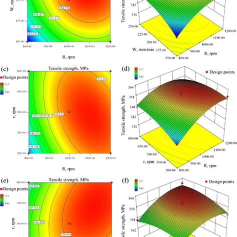 A C E Contour Plots B D F Response Surface Graphs Demonstrating