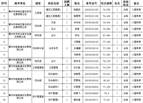 2023年衢州市柯城区国有企业公开招聘工作人员（第2期）体检合格和入围考察人员名单（一）