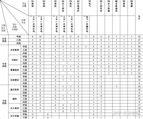 水利设计行业资质转让【水利丙公路丙级】 知乎