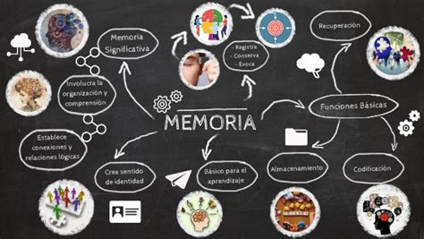 Mapa Mental Memoria