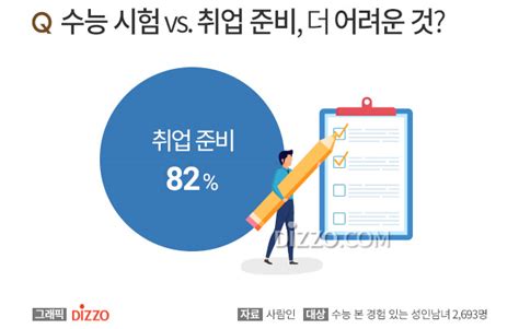 성인남녀 82 수능보다 ‘취업 준비가 더 어려워 그렇게 생각하는 이유는 디지틀조선일보디조닷컴